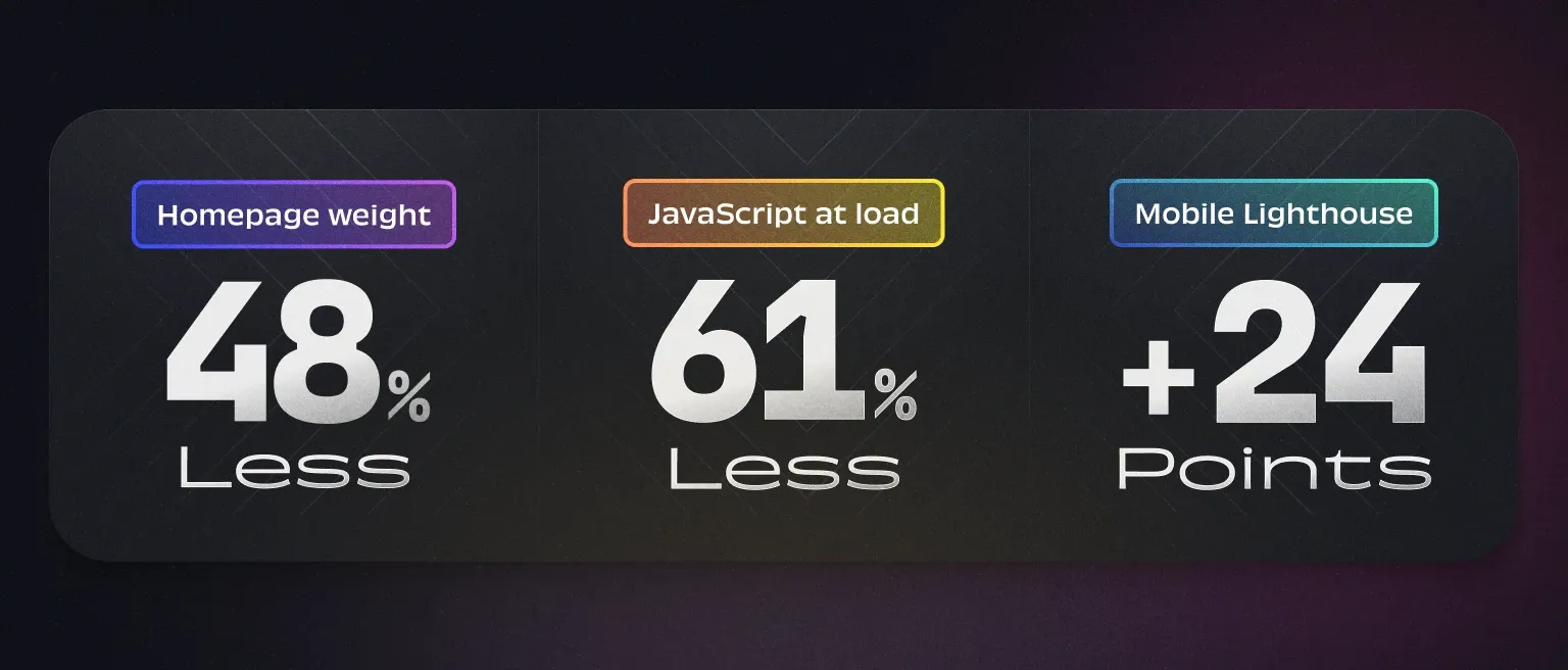 Homepage weight is 48% less, JavaScript at load is now 61% less, and Mobile Lighthouse scores are up 24 points.