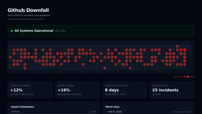GitHub Downfall with a GitHub-activity style graph showing red squares for incidents and outages as well as other statistics like frequency and severity of of recent outages.