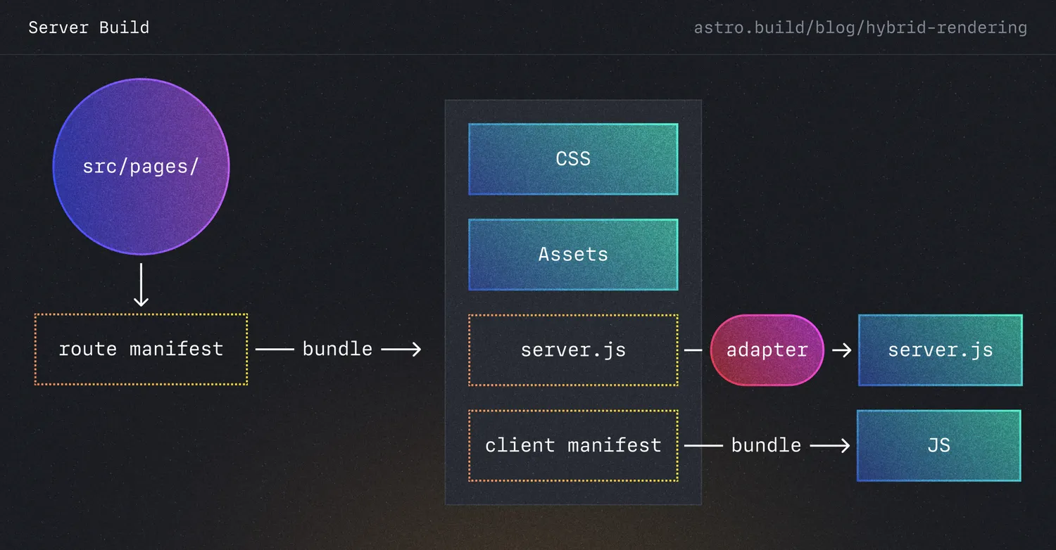 Flow diagram of Astro's server build process