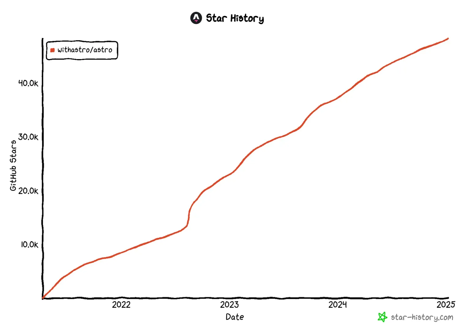 A chart showing the increase of GitHub stars since the project's beginning (with zero stars) in 2021. The line tends up and to the right mostly linearly, with a slight jump in late 2022.