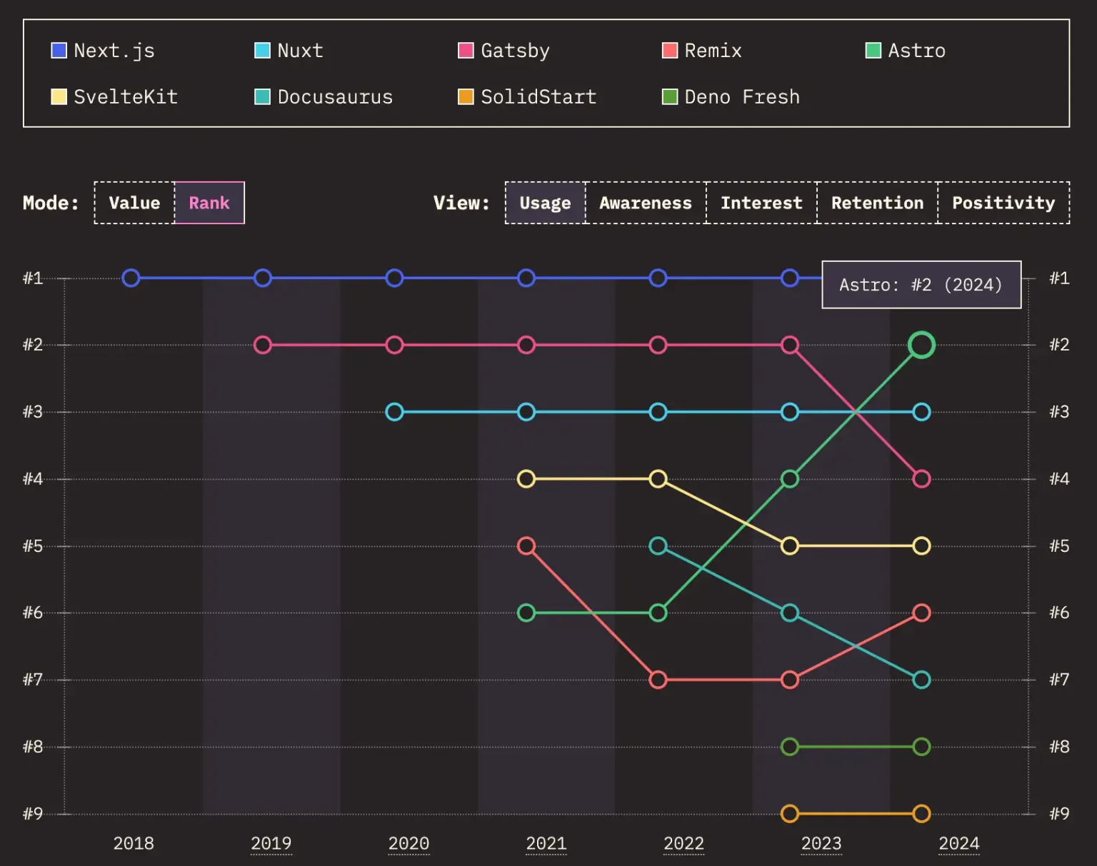 A graph comparing the yearly positional rank of 9 frameworks (e.g. Next.js, Gatsby, Remix, Nuxt) from 2018 to the present. (Not all frameworks have data going back all years.) From 2023 to 2024, most other frameworks stayed flat or changed one position, while only Astro showed a significant jump up in position.