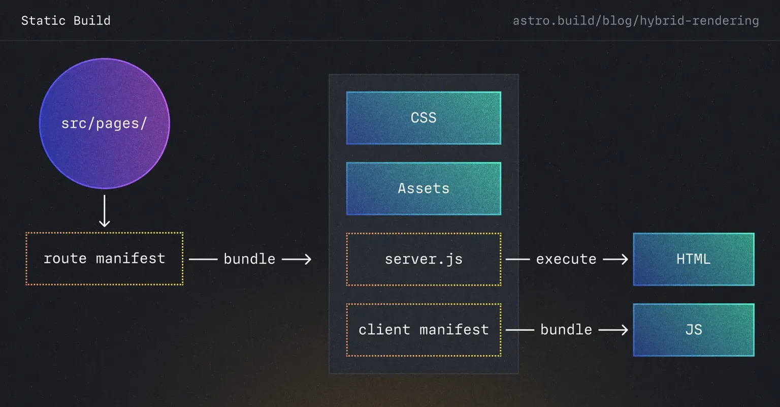 Flow diagram of Astro's static build process