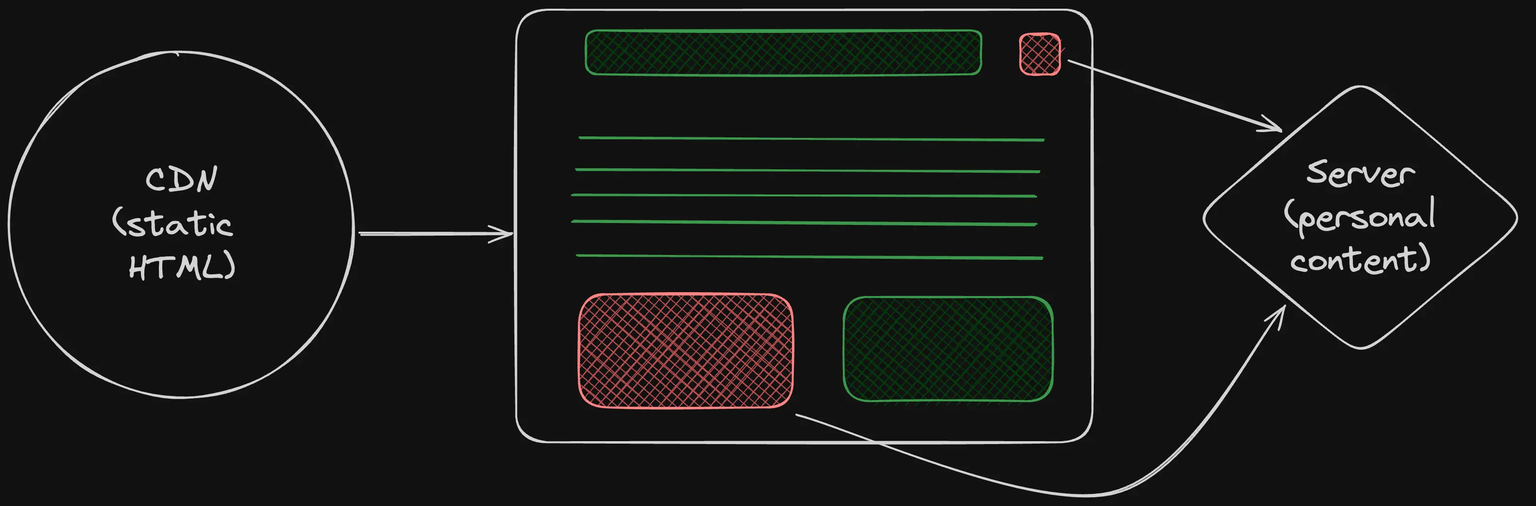 Astro's official Server Islands diagram, showing how the page body and dynamic blocks fetch their content separately
