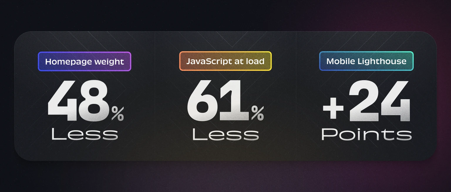 Homepage weight is 48% less, JavaScript at load is now 61% less, and Mobile Lighthouse scores are up 24 points.