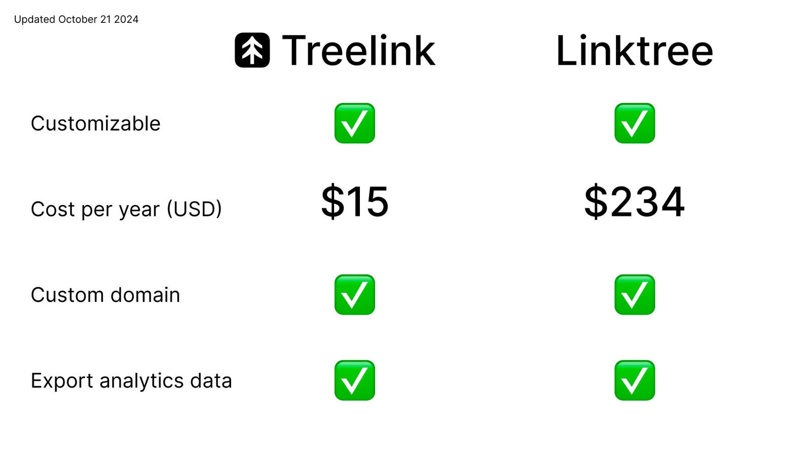 Treelink: Free, open source alternative to Linktree | Astro